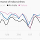 Image for article titled The chart that explains why nobody wants to fly Air India